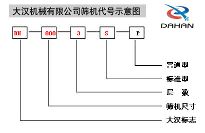 振動(dòng)篩還代號說明 振動(dòng)篩還代號說明
