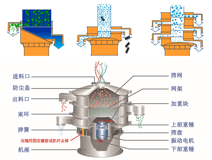 不銹鋼旋振篩結(jié)構(gòu)展示：篩網(wǎng)，出料口，束環(huán)，彈簧，防塵蓋，機座等