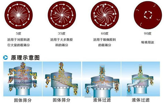 塑料振動篩振動電機(jī)偏心塊為5°時適用于對原料進(jìn)行大量的粗篩。35°適用于大多數(shù)原料的篩分。60°適用于精細(xì)原料的精篩。90°適用特殊用途。