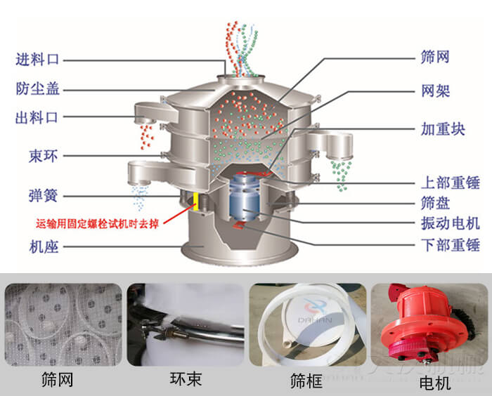 塑料振動篩結(jié)構(gòu)由：防塵蓋，束環(huán)，彈簧，機(jī)座，篩網(wǎng)，網(wǎng)架等部件。